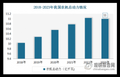 2023年我国农机总动力达到11亿