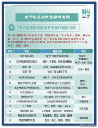 求物理取化学均需选择方可报考